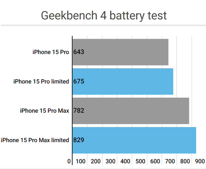 新城镇apple维修站iPhone15Pro的ProMotion高刷功能耗电吗