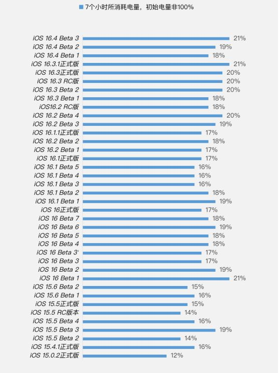 新城镇苹果手机维修分享iOS 16.4 Beta 3续航跑分等测试结果汇总 