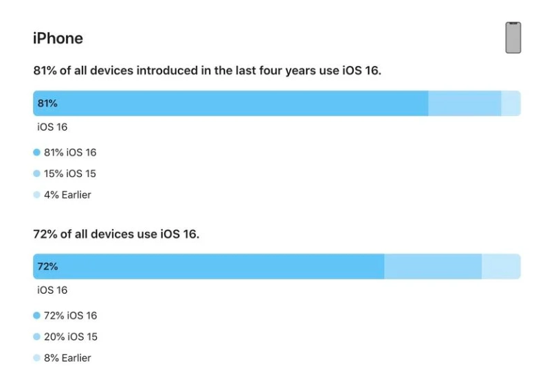 新城镇苹果手机维修分享iOS 16 / iPadOS 16 安装率 