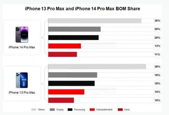 新城镇苹果手机维修分享iPhone 14 Pro的成本和利润 