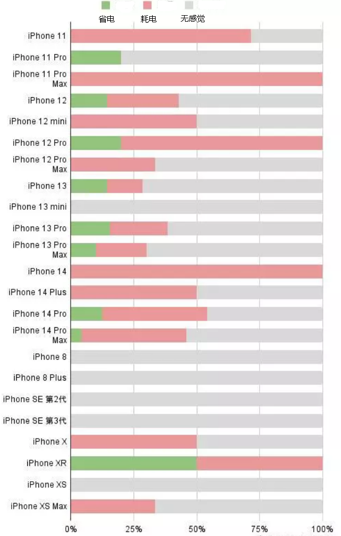 新城镇苹果手机维修分享iOS16.2太耗电怎么办？iOS16.2续航不好可以降级吗？ 