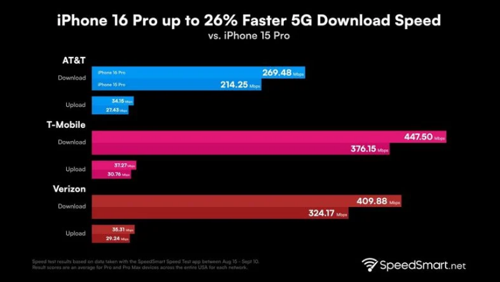 新城镇苹果手机维修分享iPhone 16 Pro 系列的 5G 速度 